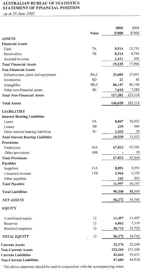 Image: Statement of Financial position as at 30 June 2005