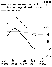 Graph: Current Account Main aggregates Trend estimates at current prices