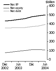 Graph: International Investment Levels at end of period