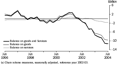 Graph: Goods and Services