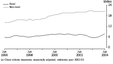 Graph: General Merchandise Credits