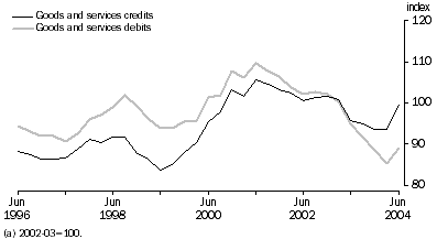 Graph: Implicit Price Deflator