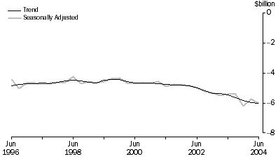 Graph: Net Income