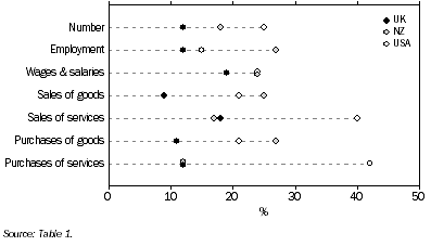 Graph: Key measures of foreign affiliates, by selected countries - 2002-03