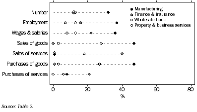 Graph: Key measures of foreign affiliates, by selected industries - 2002-03