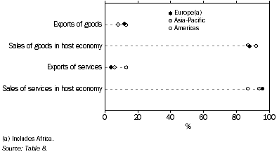 Graph: Sales of goods and services, by region—2002-03