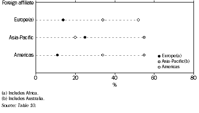 Graph: Imports of goods and services, by region of foreign affiliate and region of trading partner—2002-03