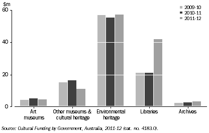 Graph: GOVERNMENT HERITAGE EXPENDITURE, Tas.