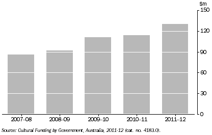 Graph: GOVERNMENT CULTURAL EXPENDITURE, Tas.