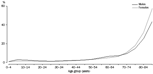 Line graph: People with a need for assistance, age and sex - 2006