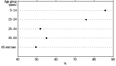 Dot graph: Percentage of people with a need for assistance who had a carer resident in the household, by age of person with need for assistance