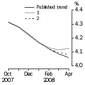 Graph: What if Unemployment Rate