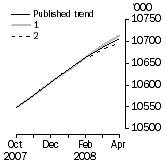 Graph: What if Employed Persons