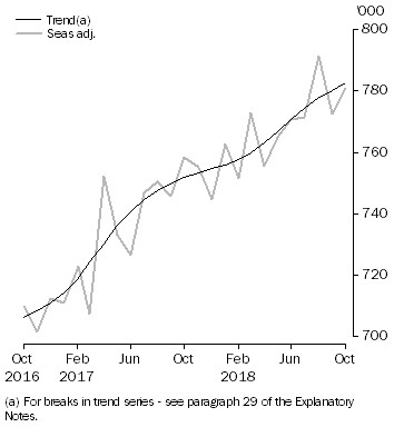 Graph: Visitor arrivals, Short-term