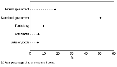 Graph: SELECTED SOURCES OF INCOME