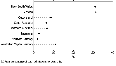 Graph: ADMISSIONS TO MUSEUMS BY STATE