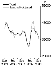 Graph: Dwelling units commenced