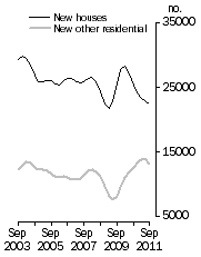 Graph: Private Sector Dwellings Commenced