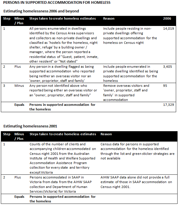 Diagram: Rules for estimating Persons in supported accommodation for the homeless