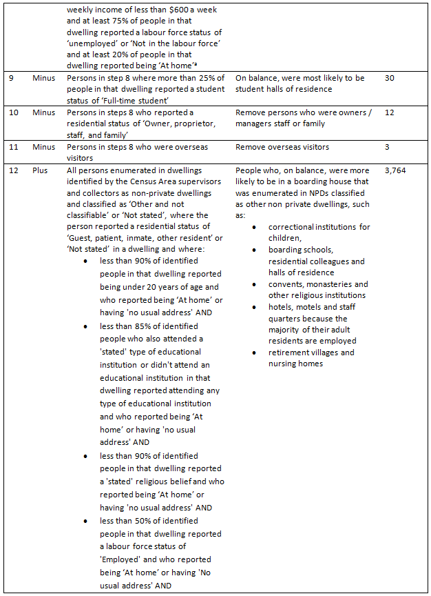 Diagram: Rules for estimating Persons in boarding houses