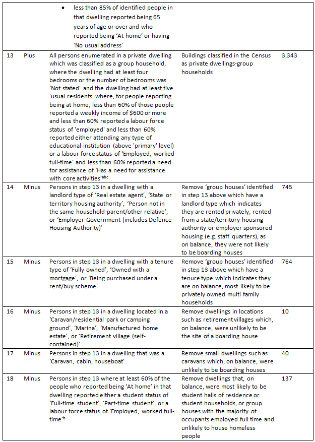 Diagram: Rules for estimating Persons in boarding houses