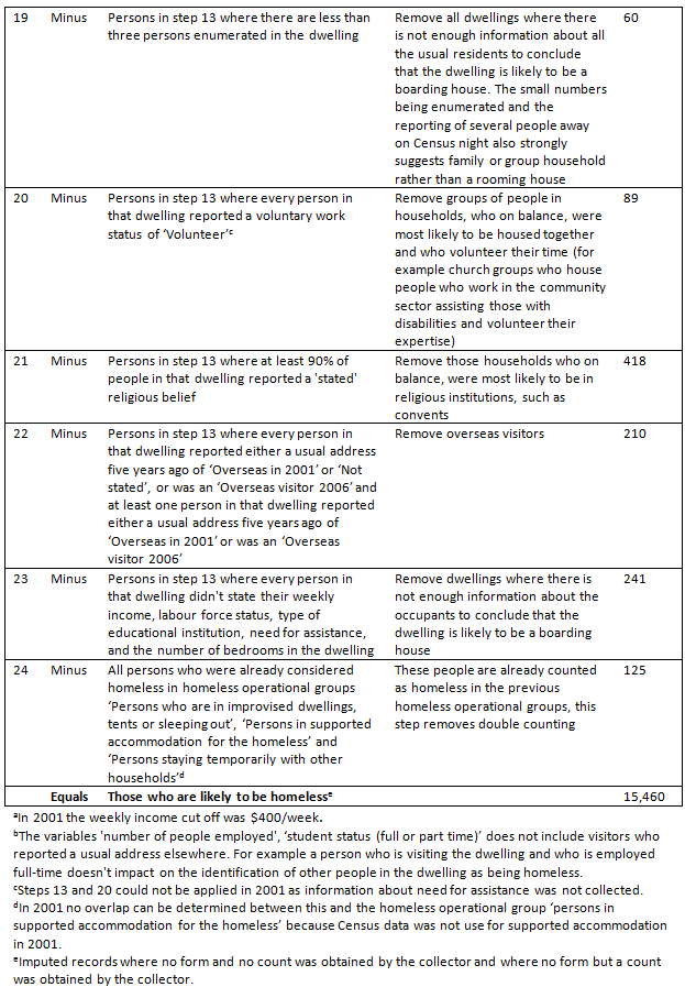 Diagram: Rules for estimating Persons in boarding houses