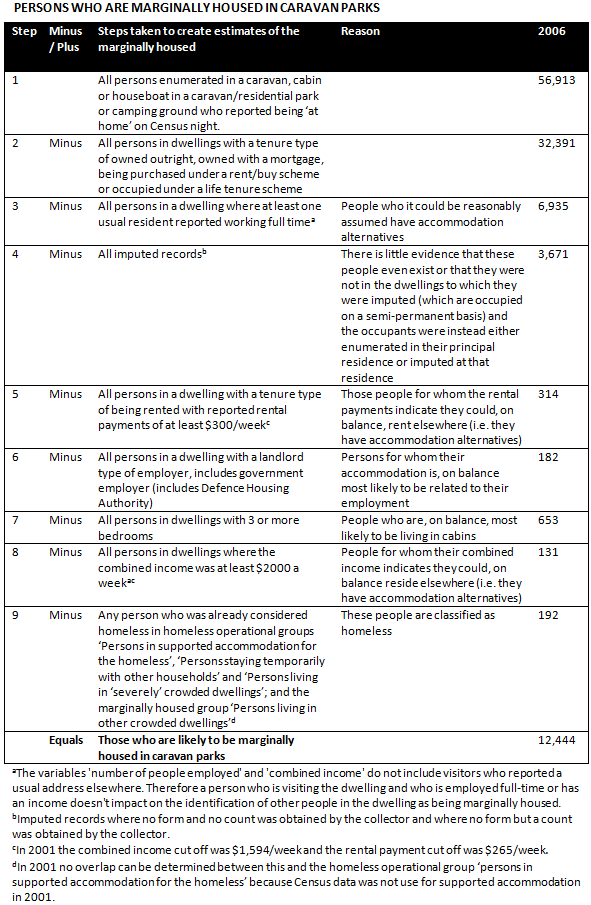 Diagram: Rules for estimating Persons marginally housed in caravan parks