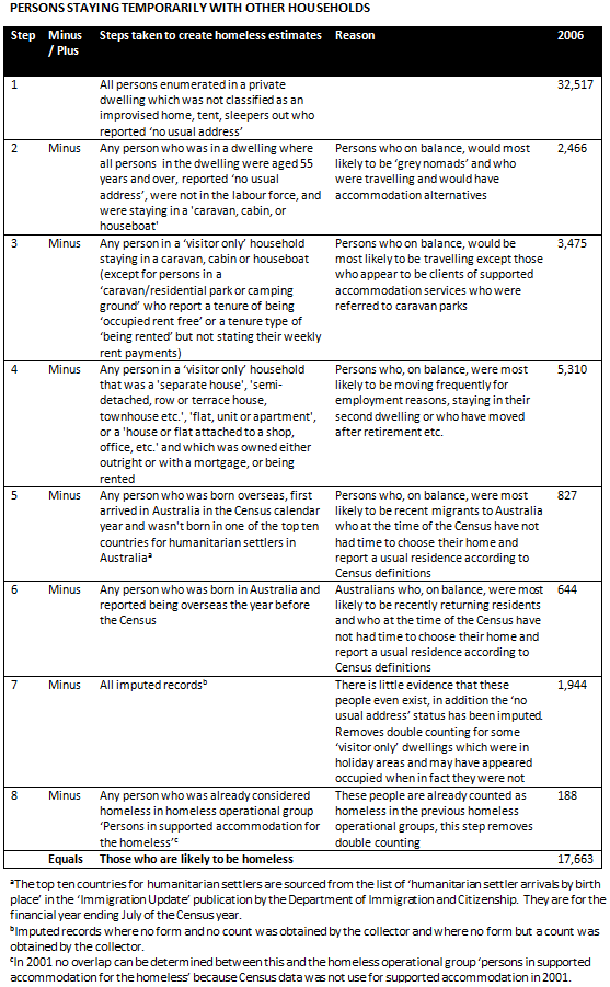 Diagram: Rules for estimating Persons staying temporarily with other households