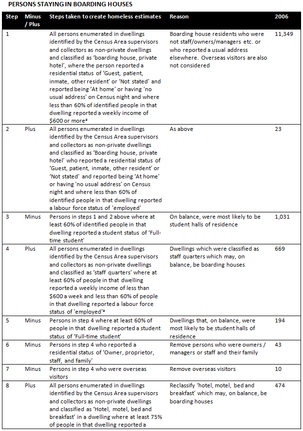 Diagram: Rules for estimating Persons in boarding houses