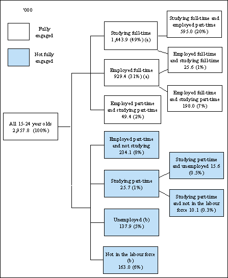 Tree diagram showing the number and percentage breakdown between 15 to 24 year olds who were Fully engaged and who were Not fully engaged in May 2009.