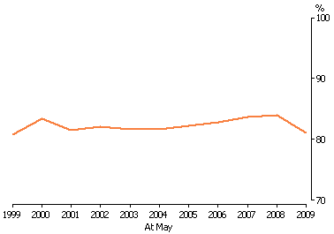 Line graph showing 15 to 24 year olds fully engaged in education or work from 1999 to 2009