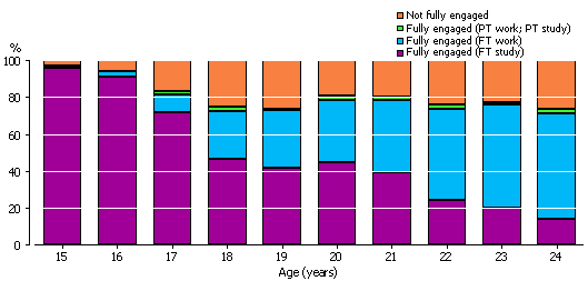 Stacked column graph showing engagement rates for 15 to 24 year olds, measuring not fully engaged, fully engaged in part time work and part time study, fully engaged in full time work and fully engaged in full time study, May 2009