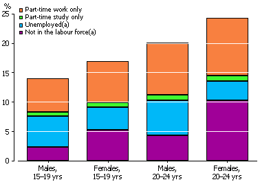 Stacked column graph showing non-fully engaged people by category of non-engagement, measuring part-time work only, part-time study only, unemployed and not in the labour force, for males and females, aged 15 to 19 years and 20 to 24 years in May 2009