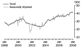 Graph: USA, Short-term Resident Departures