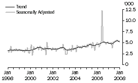 Graph: GERMANY, Short-term Resident Departures