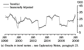 Graph: Indonesia