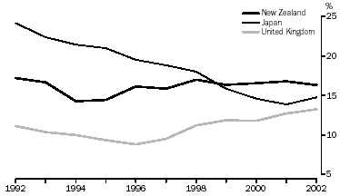 Graph: SHORT-TERM VISITOR ARRIVALS, Selected Countries, Proportion