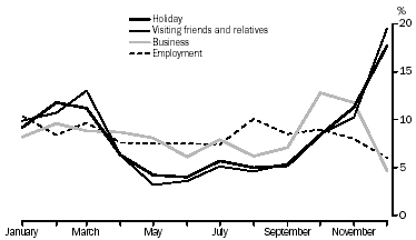 Graph: SEASONALITY OF TRAVEL, United Kindgom, Proportion