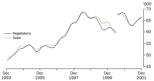 Graph - NEW MOTOR VEHICLES, Registrations and Sales-Trend: Australia