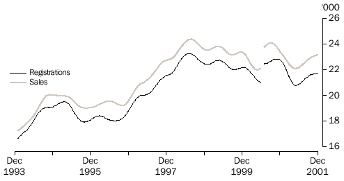 Graph - NEW MOTOR VEHICLES, Registrations and Sales-Trend: NSW