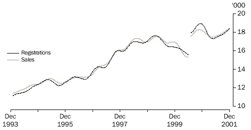 Graph - NEW MOTOR VEHICLES, Registrations and Sales-Trend: Vic