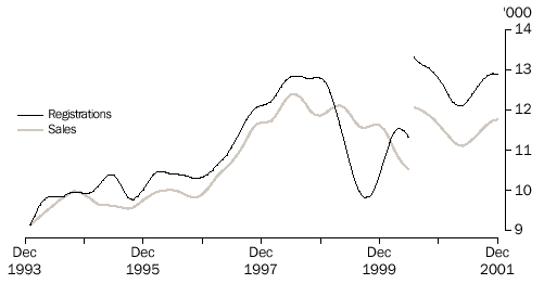 Graph - NEW MOTOR VEHICLES, Registrations and Sales-Trend: Qld