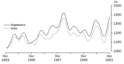 Graph - NEW MOTOR VEHICLES, Registrations and Sales-Trend: Tas