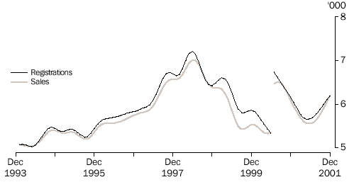 Graph - NEW MOTOR VEHICLES, Registrations and Sales-Trend: WA