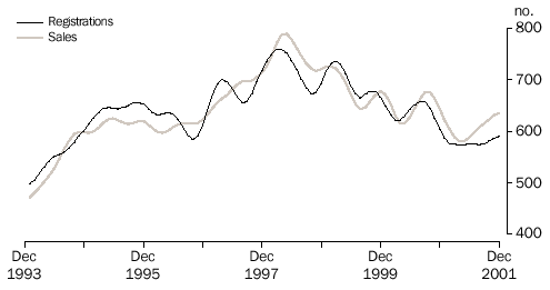 Graph - NEW MOTOR VEHICLES, Registrations and Sales-Trend: NT