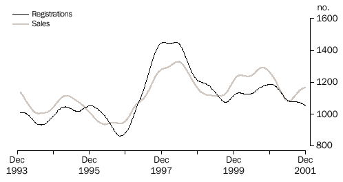 Graph - NEW MOTOR VEHICLES, Registrations and Sales-Trend: ACT