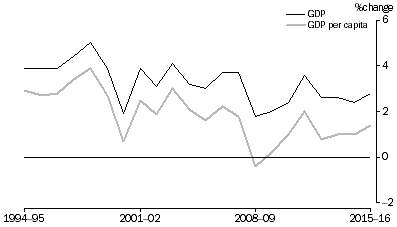 Graph: GDP and GDP per capita, Volume measures