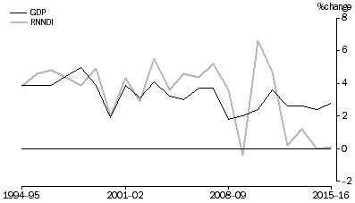 Graph: GDP and RNNDI, Volume measures