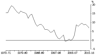 Graph: Household saving ratio, Current prices