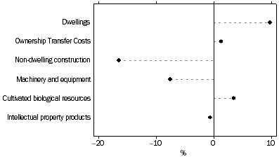 Graph: Private Investment, Volume measures